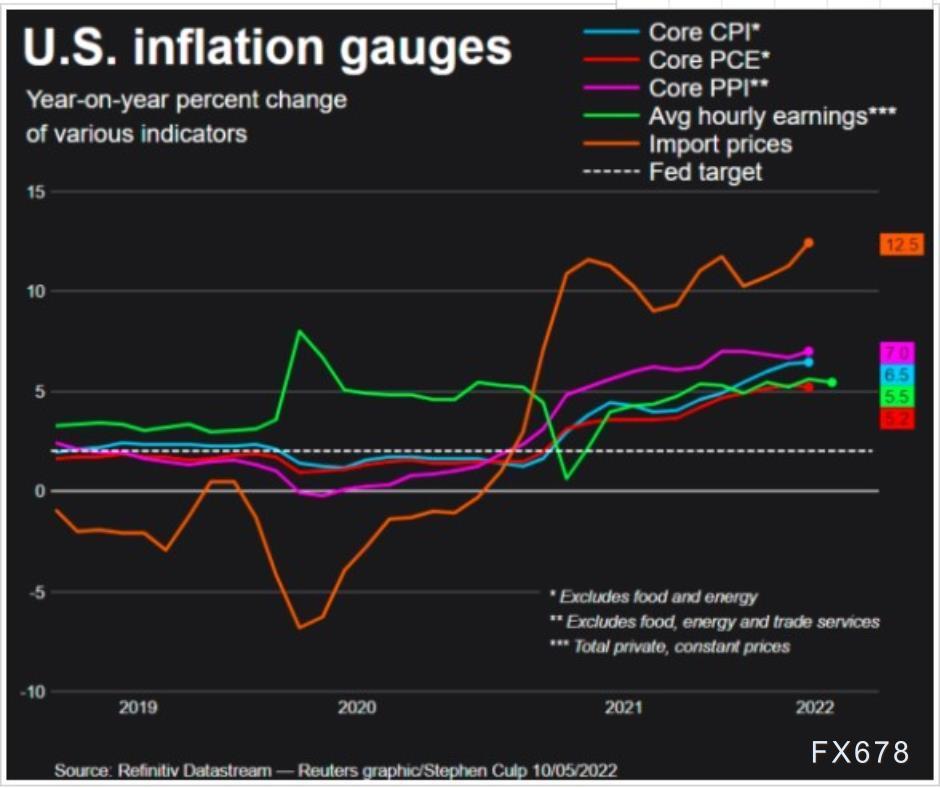 法兴银行：料CPI数据足以让美联储继续暂停加息