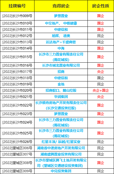 民企退场 上海三批次首轮土拍196.9亿元收官