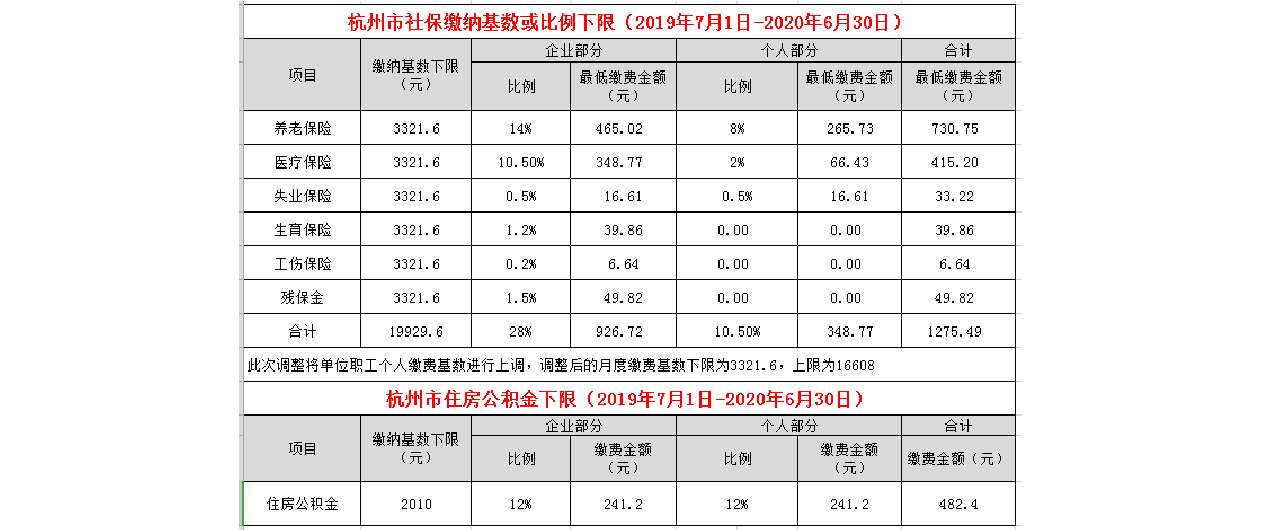 杭州住房限购区仅剩主城4区 外地户籍家庭有社保记录即可购房