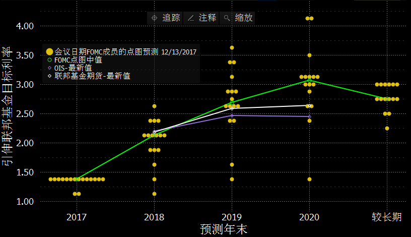 继续力挺“点阵图”！美联储梅斯特：年内很可能还会加息一次