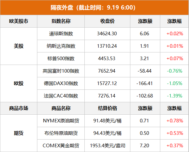 隔夜外盘：美股三大指数集体收跌 纳指跌逾2% 谷歌重挫近10%