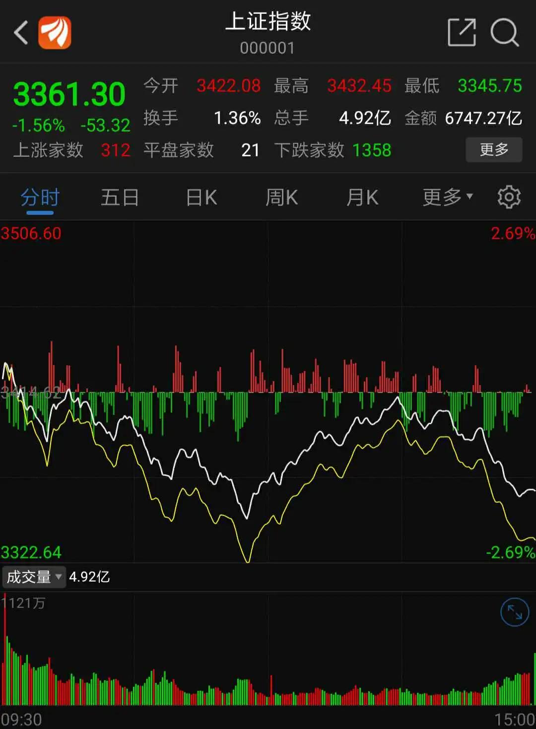 隔夜外盘：美股三大指数涨跌不一 道指跌超1% 英特尔股价涨逾9%