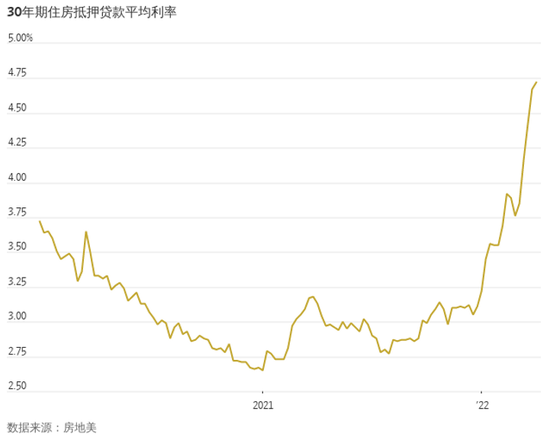 美国30年期抵押贷款利率降至四个月低位 推动再融资活动升温
