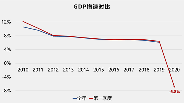 IMF警告：经济碎片化可能会使全球GDP下降7%