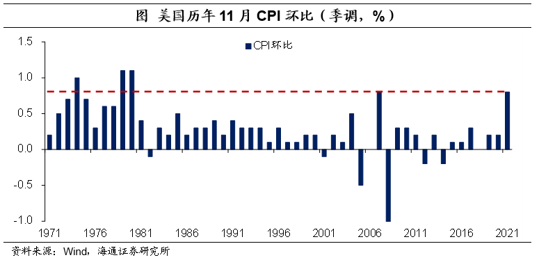 美国11月CPI同比增长3.1% 符合市场预期