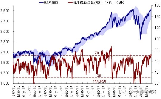 市场对明年美股预期出现分化