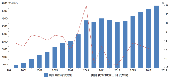 美联储2023年利息支出激增，陷入严重赤字