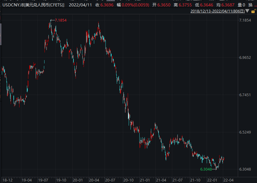人民币汇率两日升值超300点 分析人士:年初降准“降息”有助增强汇率稳定