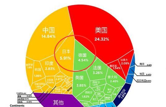 日本名义GDP跌出全球前三 被德国反超