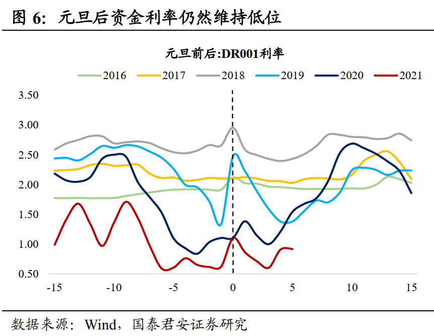 资金面节后或迎阶段性宽松 资金利率有下行空间