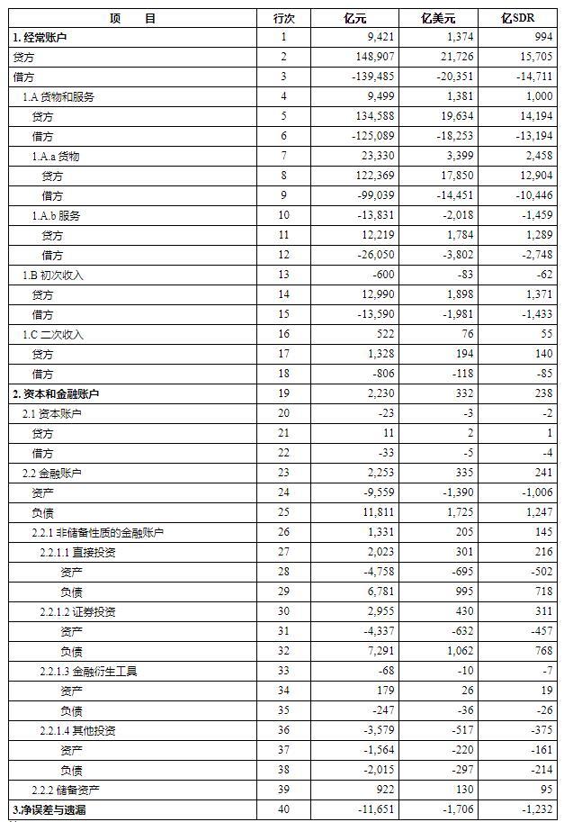 外汇局：2023年我国经常账户顺差2642亿美元