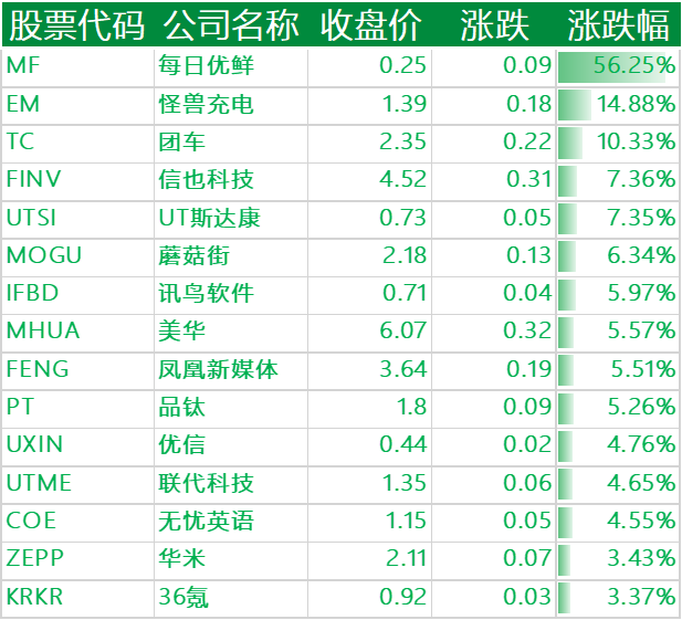 隔夜外盘：美股三大指数涨跌不一 热门中概股普涨 理想汽车涨逾11%