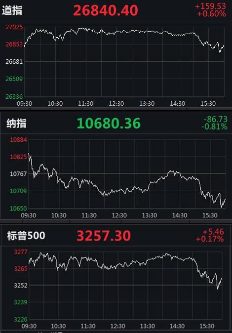 隔夜外盘：纳指涨近1%、创收盘新高 AMD市值首次站上3000亿美元