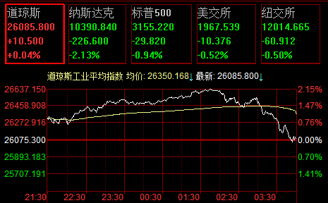 标普500指数创纪录新高！巨头发利好 英伟达盘后市值首超2万亿美元