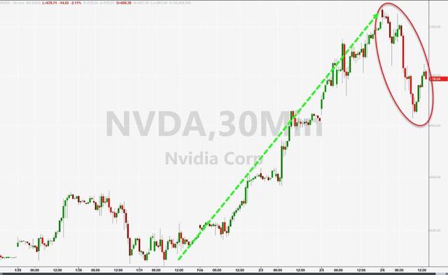 隔夜外盘：美股收跌 特斯拉跌逾7% 超微电脑、英伟达股价创新高