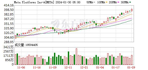 隔夜外盘: 美股三大指数均跌超1% 英伟达、超微电脑逆势创收盘新高