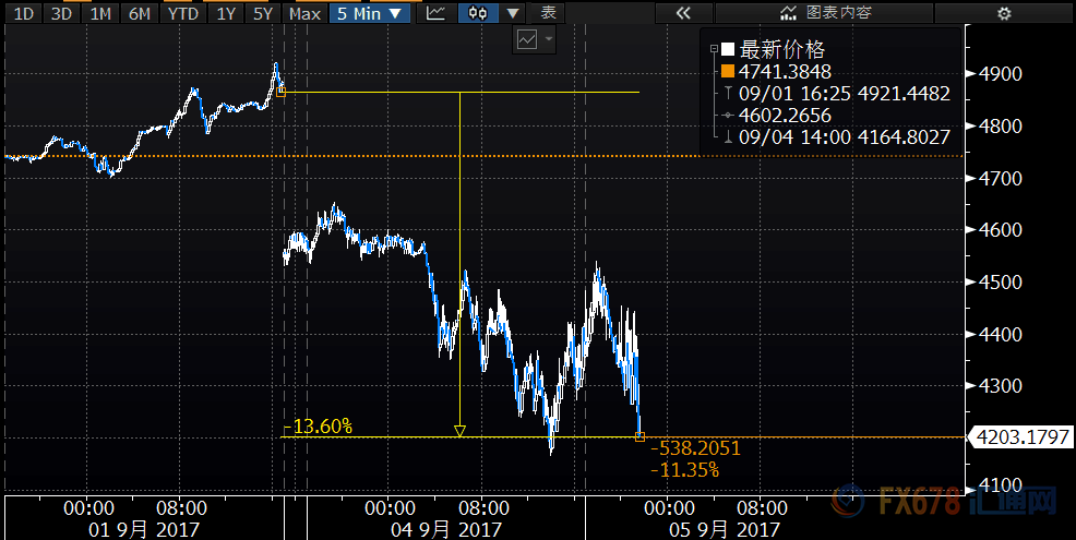 劲爆行情！现货黄金、比特币日内先后刷新历史新高