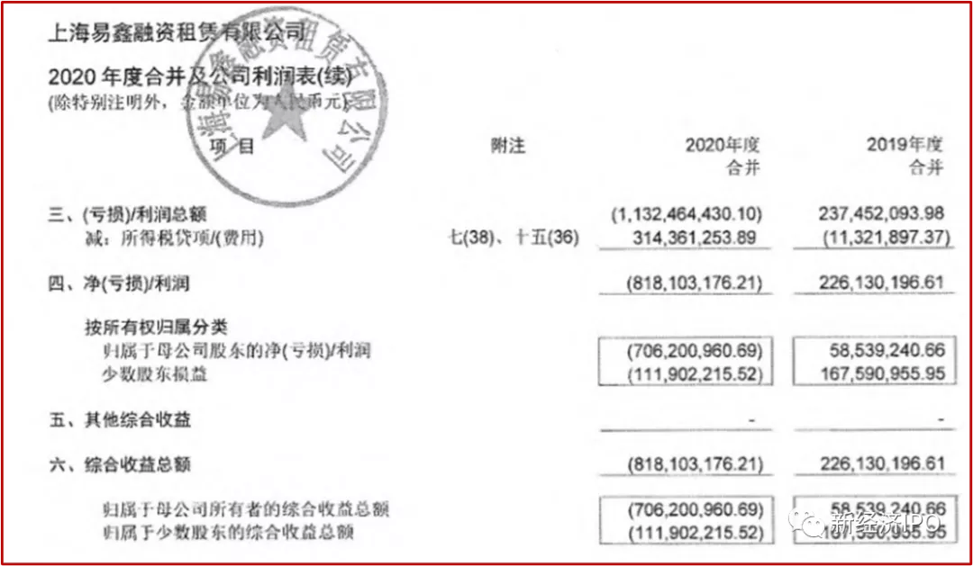 易鑫集团2023年毛利率下滑：收入67亿元助贷业务贡献过半 期末借款总额激增近九成