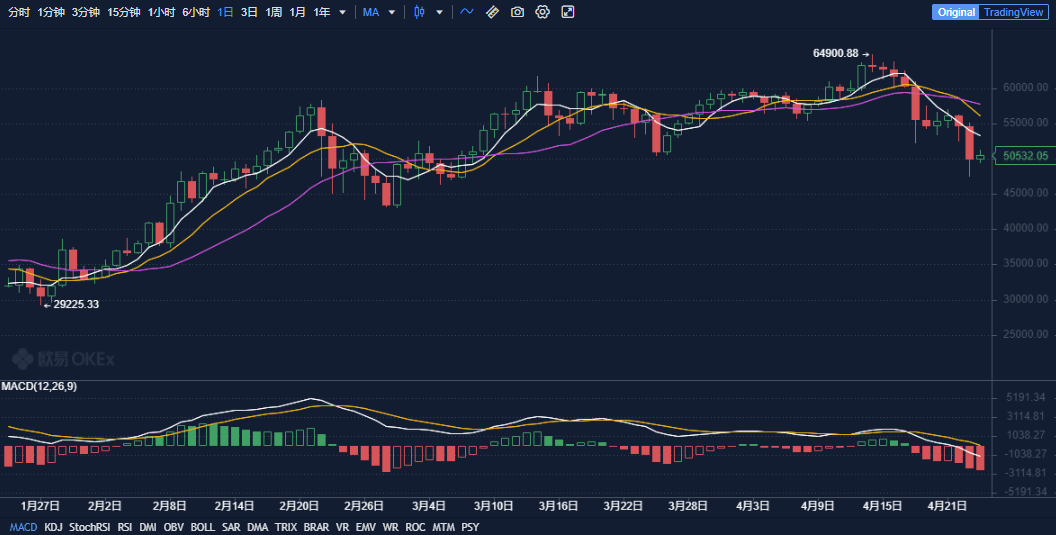比特币突然跳水!近25万人爆仓 投资风险不容忽视