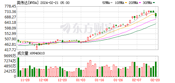 隔夜外盘:美股收涨 大型科技股走高 特斯拉股价涨超6%