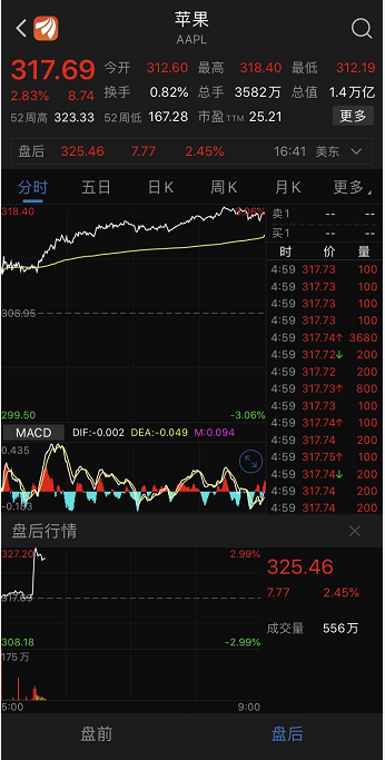 隔夜外盘：美股收涨 三大指数皆创历史新高 美光科技盘后股价大涨