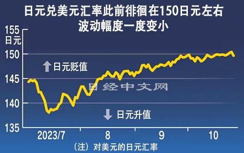 日元“崩”了只是开始?放眼全球:强美元正又一次“兴风作浪”
