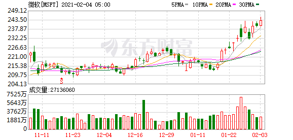 隔夜外盘：欧美股市收涨 标普500指数创收盘新高 英伟达持续调整