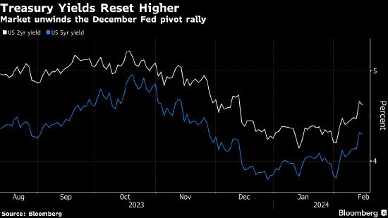 债券交易员降低美联储今年的降息预期