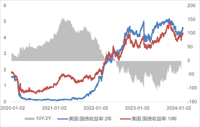 债券交易员降低美联储今年的降息预期
