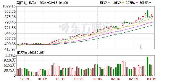 美股三大指数集体收涨 贵金属板块涨幅居前