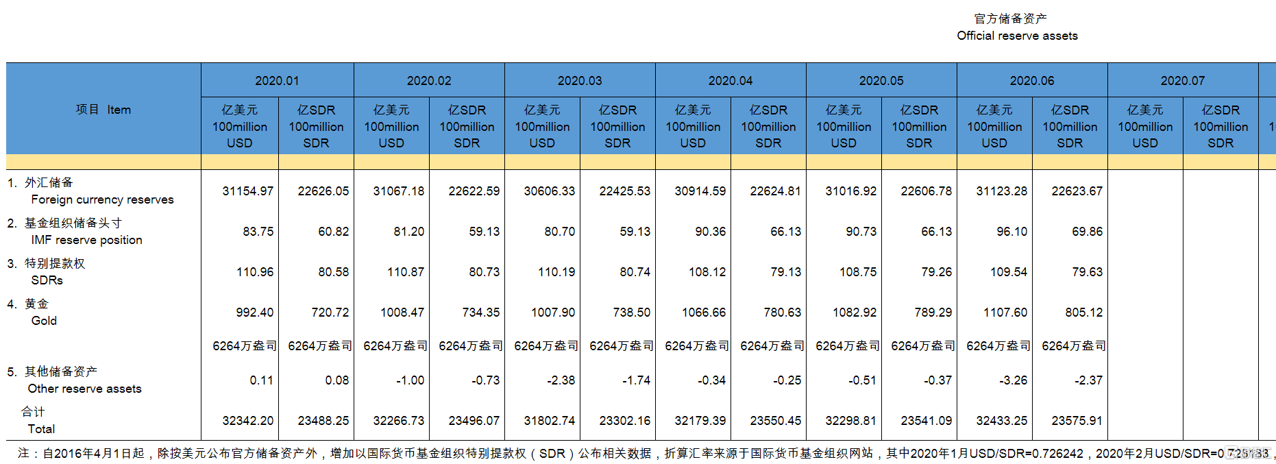 3月末外汇储备规模32457亿美元 黄金储备17个月连增