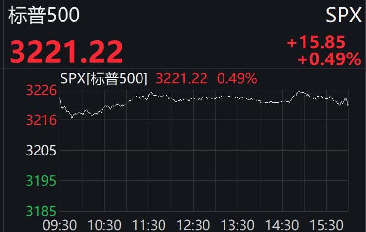 隔夜外盘：美股涨跌不一 特斯拉股价涨近5% 国际金价再创收盘新高