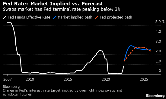 利率交易员对美联储年内降息幅度的押注创新低:仅剩62个基点!
