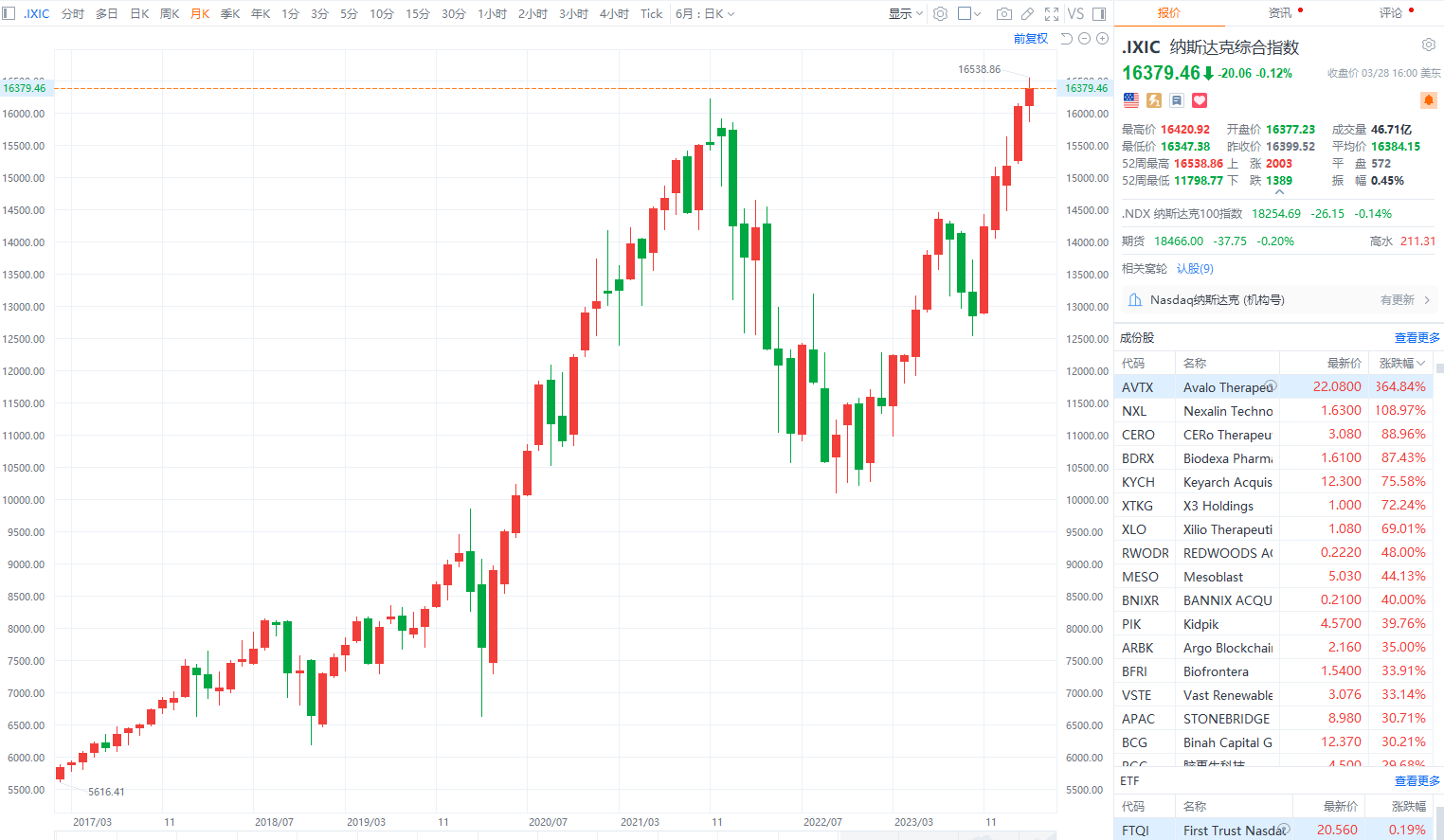 隔夜外盘:美股三大指数涨跌不一 热门中概股普涨 国际金价续创收盘新高