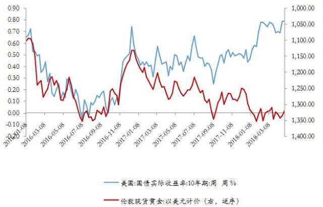 走势与实际利率“背离” 黄金价格表现缘何偏离“常识”?