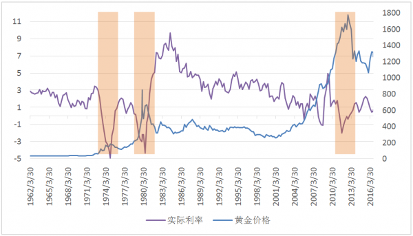 走势与实际利率“背离” 黄金价格表现缘何偏离“常识”?