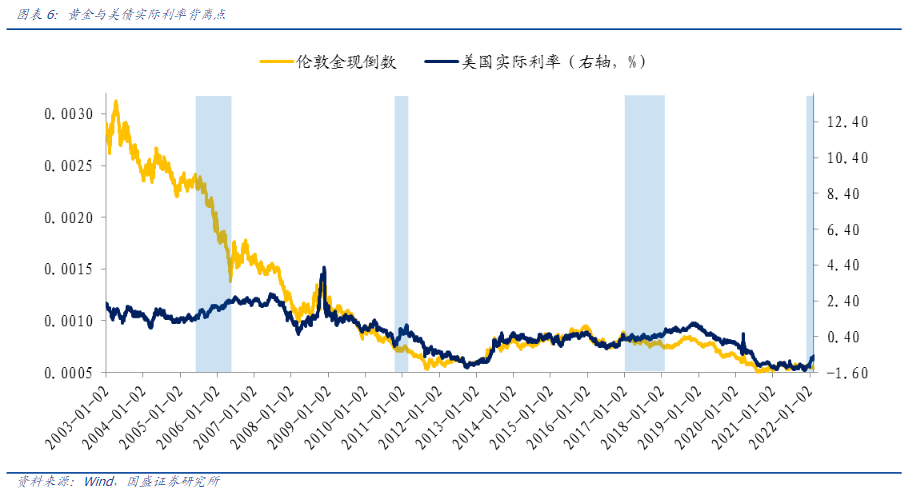 走势与实际利率“背离” 黄金价格表现缘何偏离“常识”?