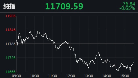 隔夜外盘: 美股三大指数集体收跌 道指跌超1% 国际油价涨逾1%