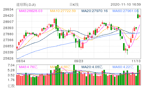 隔夜外盘: 美股三大指数集体收跌 道指跌超1% 国际油价涨逾1%