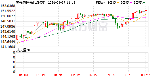 创近34年来最低位！日元对美元汇率大跌 日本政府：不排除任何应对手段！岸田文雄表态