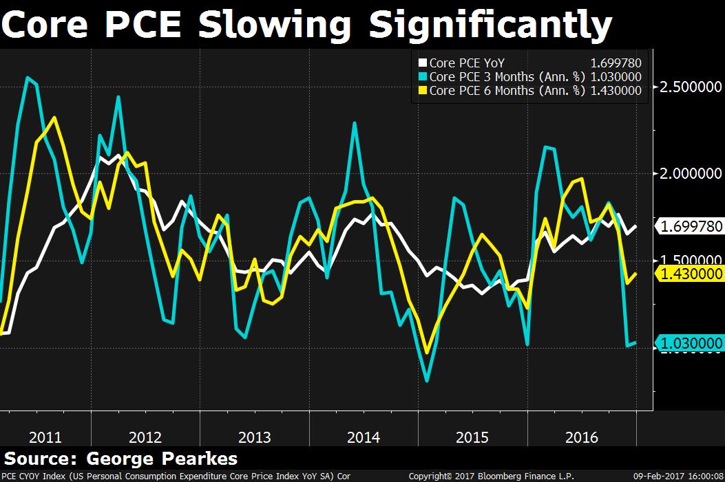 美联储官员解读3月CPI“爆表”：我们更看重PCE数据