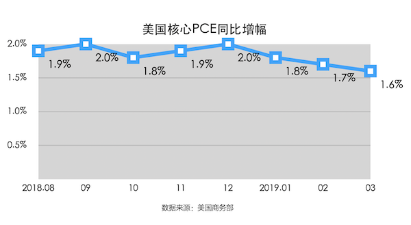 美联储官员解读3月CPI“爆表”：我们更看重PCE数据