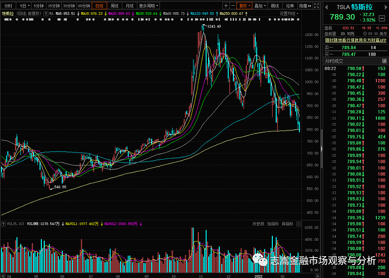 隔夜外盘：美股收跌 纳指、标普跌超1% 特斯拉股价跌逾5%