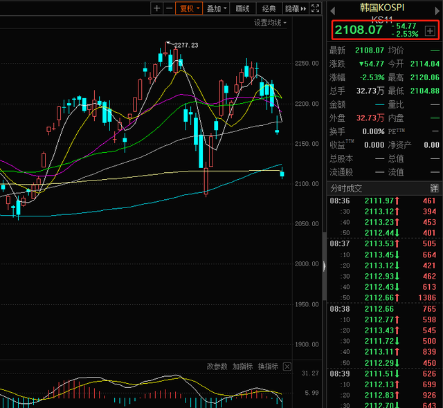 从暴涨到暴跌仅需一个月！日股从34年高点跳水 创两年来最大周跌幅