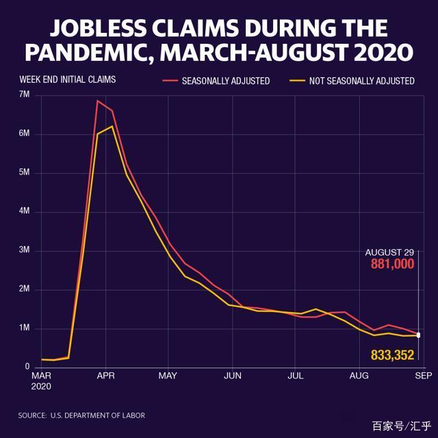 这事儿正常吗? 美国初请数据连续六周中竟有五周完全相同