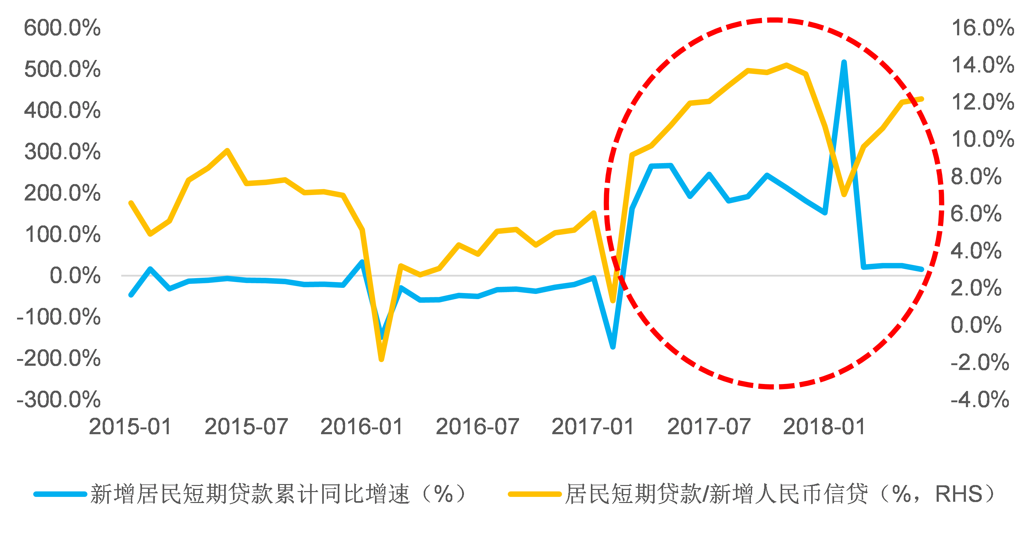 一季度宏观杠杆率上升6.8个百分点 居民部门升幅最低