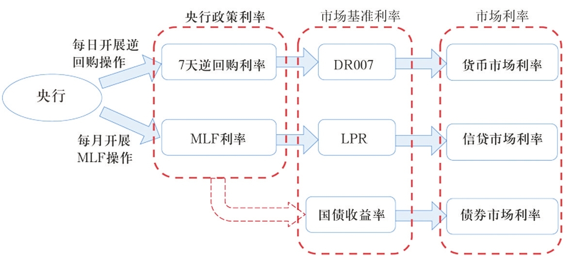 央行下场买债将近?最新解读!提升货币政策传导效率