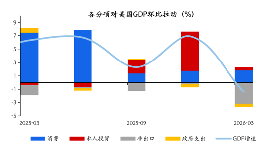 美国一季度GDP增长1.6% 大幅低于预期