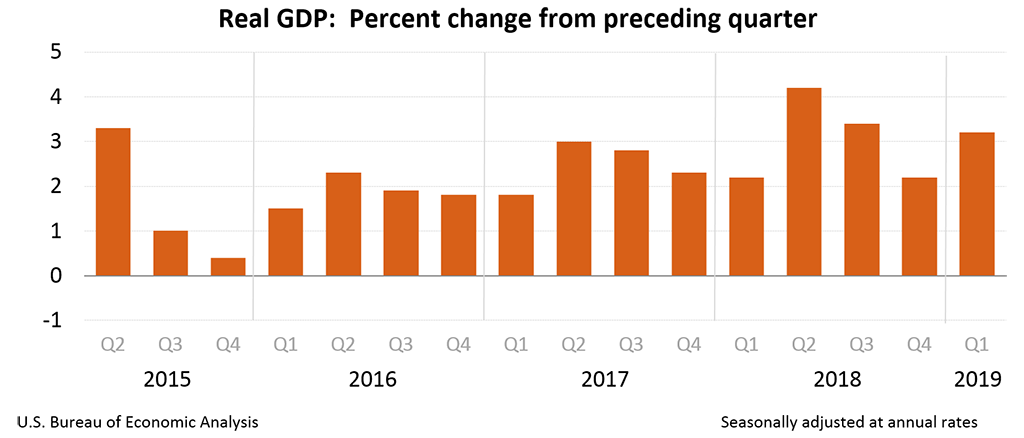 美国一季度GDP增长1.6% 大幅低于预期