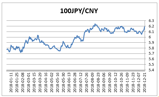 暴跌!“走势令人震惊” 日元创近34年新低